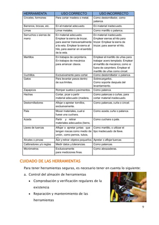 9 
HERRAMIENTA USO CORRECTO USO INCORRECTO 
Cinceles, formones Para cortar madera o metal. Como destornillador, como 
palanca. 
Barrenos, brocas, etc. En el material adecuado. En material inadecuado. 
Limas Limar metales. Como martillo o palanca. 
Serruchos o sierras de 
mano 
En material adecuado. 
Emplear la sierra de trozar, 
para aserrar transversalmente 
a la veta. Emplear la sierra al 
hilo, para aserrar en el sentido 
de la veta. 
En material inadecuado. 
Emplear sierras al hilo para 
trozar. Emplear la sierra de 
trozar, para aserrar el hilo. 
Martillos En trabajos de carpintería. 
En trabajos de mecánica 
para arrancar clavos. 
Emplear el martillo de uñas para 
trabajar acero templado. Emplear 
el martillo de mecánico, como si 
fuera de carpintero. Emplear el 
martillo de uñas como cincel. 
Cuchillos Exclusivamente para cortar. Como destornillador o palanca. 
Gatos Para levantar pesos dentro 
de sus límites. 
Sobrecargarlos. 
Como soporte después del 
levantamiento. 
Zapapicos Romper suelos o pavimentos. Como palanca. 
Hachas Cortar, picar o partir 
material adecuado (madera, 
etc.) 
Como palancas o cuñas, para 
cortar material inadecuado. 
Destornilladores Aflojar o apretar tornillos, 
exclusivamente. 
Como palancas, cuña o cincel. 
Pala Mover materiales, cual si 
fuese una cuchara. 
Como azada, cuña o palanca. 
Azada Partir y retirar 
materiales adecuados (tierra, 
arcilla). 
Como cuchara o pala. 
Llaves de tuercas Aflojar o apretar juntas que 
tengan roscas como medio de 
unión, como pernos, tubos, 
etc. 
Como martillo, o utilizar el 
tipo inadecuado de llave. 
Alicates o pinzas Asir y retirar objetos pequeños. Apretar o aflojar tuercas 
Calibradores y/o reglas Medir datos y tolerancias. Como palancas. 
Micrómetros Exclusivamente 
para mediciones finas. 
Como abrazaderas. 
CUIDADO DE LAS HERRAMIENTAS 
Para tener herramientas seguras, es necesario tener en cuenta lo siguiente: 
a. Control del almacén de herramientas 
Comprobación y verificación regulares de la 
existencia 
Reparación y mantenimiento de las 
herramientas 
 