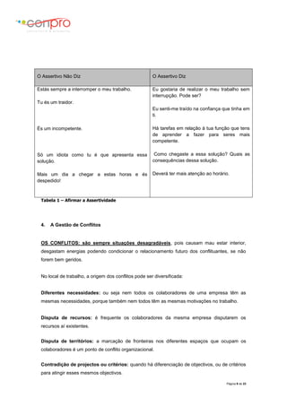 Página 9 de 23
Tabela 1 – Afirmar a Assertividade
4. A Gestão de Conflitos
OS CONFLITOS: são sempre situações desagradáveis, pois causam mau estar interior,
desgastam energias podendo condicionar o relacionamento futuro dos conflituantes, se não
forem bem geridos.
No local de trabalho, a origem dos conflitos pode ser diversificada:
Diferentes necessidades: ou seja nem todos os colaboradores de uma empresa têm as
mesmas necessidades, porque também nem todos têm as mesmas motivações no trabalho.
Disputa de recursos: é frequente os colaboradores da mesma empresa disputarem os
recursos aí existentes.
Disputa de territórios: a marcação de fronteiras nos diferentes espaços que ocupam os
colaboradores é um ponto de conflito organizacional.
Contradição de projectos ou critérios: quando há diferenciação de objectivos, ou de critérios
para atingir esses mesmos objectivos.
O Assertivo Não Diz O Assertivo Diz
Estás sempre a interromper o meu trabalho.
Tu és um traidor.
És um incompetente.
Só um idiota como tu é que apresenta essa
solução.
Mais um dia a chegar a estas horas e és
despedido!
Eu gostaria de realizar o meu trabalho sem
interrupção. Pode ser?
Eu senti-me traído na confiança que tinha em
ti.
Há tarefas em relação à tua função que tens
de aprender a fazer para seres mais
competente.
Como chegaste a essa solução? Quais as
consequências dessa solução.
Deverá ter mais atenção ao horário.
 