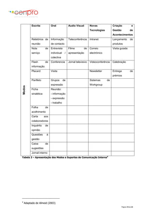Página 19 de 23
Modos
Escrita Oral Audio Visual Novas
Tecnologias
Criação e
Gestão de
Acontecimentos
Relatórios de
reunião
Informação
de contacto
Teleconferência Intranet Lançamento de
produtos
Nota de
serviço
Entrevista
individual /
colectiva
Filme de
apresentação
Correio
electrónico
Visita guiada
Flash de
informação
Conferencia Jornal televisivo Videoconferência Celebração
Placard Visita Newsletter Entrega de
prémios
Panfleto Grupos de
expressão
Sistemas de
Workgroup
Ficha
sinalética
Reunião:
- informação
- expressão
- trabalho
Folha de
acolhimento
Carta aos
colaboradores
Inquérito de
opinião
Questões à
gestão
Caixa de
sugestões
Jornal interno
Tabela 3 – Apresentação dos Modos e Suportes de Comunicação Interna4
4
Adaptado de Almeid (2003)
 