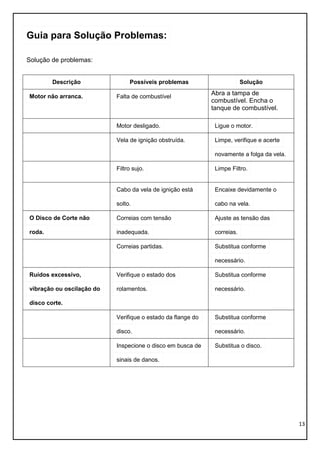 13
Guia para Solução Problemas:
Solução de problemas:
Descrição Possíveis problemas Solução
Motor não arranca. Falta de combustível
Abra a tampa de
combustível. Encha o
tanque de combustível.
Motor desligado. Ligue o motor.
Vela de ignição obstruída. Limpe, verifique e acerte
novamente a folga da vela.
Filtro sujo. Limpe Filtro.
Cabo da vela de ignição está
solto.
Encaixe devidamente o
cabo na vela.
O Disco de Corte não
roda.
Correias com tensão
inadequada.
Ajuste as tensão das
correias.
Correias partidas. Substitua conforme
necessário.
Ruídos excessivo,
vibração ou oscilação do
disco corte.
Verifique o estado dos
rolamentos.
Substitua conforme
necessário.
Verifique o estado da flange do
disco.
Substitua conforme
necessário.
Inspecione o disco em busca de
sinais de danos.
Substitua o disco.
 