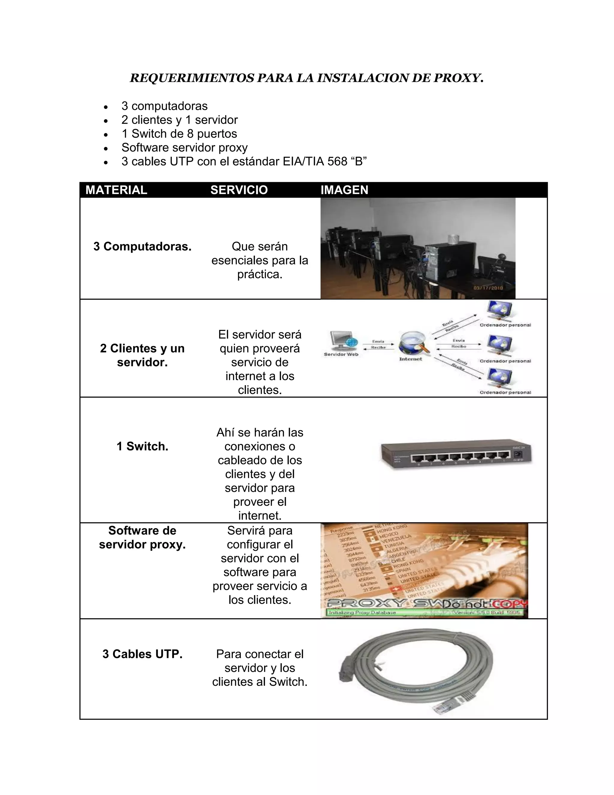 REQUERIMIENTOS PARA LA INSTALACION DE PROXY.

     3 computadoras
     2 clientes y 1 servidor
     1 Switch de 8 puertos
     Software servidor proxy
     3 cables UTP con el estándar EIA/TIA 568 “B”

MATERIAL             SERVICIO               IMAGEN



 3 Computadoras.         Que serán
                      esenciales para la
                          práctica.




                       El servidor será
  2 Clientes y un      quien proveerá
     servidor.            servicio de
                        internet a los
                           clientes.


                       Ahí se harán las
      1 Switch.          conexiones o
                       cableado de los
                         clientes y del
                         servidor para
                           proveer el
                            internet.
  Software de            Servirá para
 servidor proxy.         configurar el
                        servidor con el
                        software para
                      proveer servicio a
                          los clientes.



  3 Cables UTP.        Para conectar el
                         servidor y los
                      clientes al Switch.
 