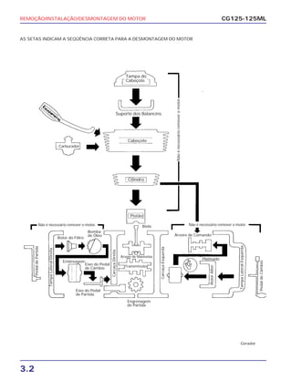 REMOÇÃO/INSTALAÇÃO/DESMONTAGEM DO MOTOR
3.2
CG125-125ML
AS SETAS INDICAM A SEQÜÊNCIA CORRETA PARA A DESMONTAGEM DO MOTOR
Tampa do
Cabeçote
Suporte dos Balancins
Carburador
Cabeçote
Cilindro
Pistão
Não é necessário remover o motor. Não é necessário remover o motor.
PedaldePartida
TampaLateralDireita
Rotor do Filtro
Bomba
de Óleo
Embreagem
Eixo do Pedal
de Câmbio
CarcaçaDireita
Eixo do Pedal
de Partida
Biela
Árvore de Manivelas
Transmissão
Engrenagem
de Partida
CarcaçaEsquerda
Nãoénecessárioremoveromotor.
Árvore de Comando
PedaldeCâmbio
TampaLateralEsquerda
RotorAlter.
Platinado
Gerador
 
