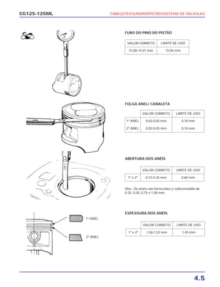 CABEÇOTE/CILINDRO/PISTÃO/SISTEMA DE VÁLVULAS
4.5
CG125-125ML
VALOR CORRETO LIMITE DE USO
15,00-15,01 mm 15,04 mm
VALOR CORRETO LIMITE DE USO
0,03-0,05 mm
0,02-0,05 mm
1º ANEL
2º ANEL 0,10 mm
0,10 mm
VALOR CORRETO LIMITE DE USO
0,15-0,35 mm1º e 2º 0,60 mm
VALOR CORRETO LIMITE DE USO
1,50-1,52 mm1º e 2º 1,45 mm
FOLGA ANEL/ CANALETA
ABERTURA DOS ANÉIS
ESPESSURA DOS ANÉIS
Obs.: Os anéis são fornecidos c/ sobremedida de
0,25, 0,50, 0,75 e 1,00 mm.
FURO DO PINO DO PISTÃO
1º ANEL
2º ANEL
 