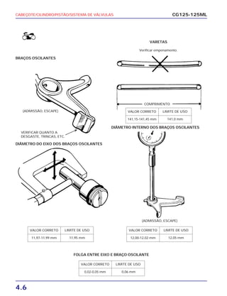 CABEÇOTE/CILINDRO/PISTÃO/SISTEMA DE VÁLVULAS
4.6
CG125-125ML
BRAÇOS OSCILANTES
DIÂMETRO INTERNO DOS BRAÇOS OSCILANTES
DIÂMETRO DO EIXO DOS BRAÇOS OSCILANTES
FOLGA ENTRE EIXO E BRAÇO OSCILANTE
COMPRIMENTO
VARETAS
Verificar empenamento.
(ADMISSÃO, ESCAPE)
(ADMISSÃO, ESCAPE)
VERIFICAR QUANTO A
DESGASTE, TRINCAS, ETC.
VALOR CORRETO LIMITE DE USO
141,15-141,45 mm 141,0 mm
VALOR CORRETO LIMITE DE USO
12,00-12,02 mm 12,05 mm
VALOR CORRETO LIMITE DE USO
11,97-11,99 mm 11,95 mm
VALOR CORRETO LIMITE DE USO
0,02-0,05 mm 0,06 mm
 