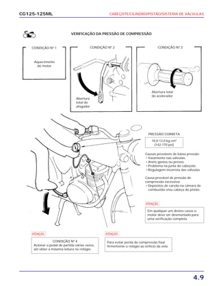 CABEÇOTE/CILINDRO/PISTÃO/SISTEMA DE VÁLVULAS
4.9
CG125-125ML
CONDIÇÃO Nº.1 CONDIÇÃO Nº.2 CONDIÇÃO Nº.3
Aquecimento
do motor
Causas prováveis de baixa pressão:
• Vazamento nas válvulas.
• Anéis gastos ou presos.
• Problema na junta do cabeçote.
• Regulagem incorreta das válvulas
Causa provável de pressão de
compressão excessiva:
• Depósitos de carvão na câmara de
combustão e/ou cabeça do pistão.
PRESSÃO CORRETA
Abertura
total do
afogador
Abertura total
do acelerador
VERIFICAÇÃO DA PRESSÃO DE COMPRESSÃO
10,0-12,0 kg.cm2
(142-170 psi)
a
Em qualquer um destes casos o
motor deve ser desmontado para
uma verificação completa.
a
Para evitar perda de compressão fixar
firmemente o relógio ao orifício da vela.
a
CONDIÇÃO Nº.4
Acionar o pedal de partida várias vezes,
até obter a máxima leitura no relógio.
 