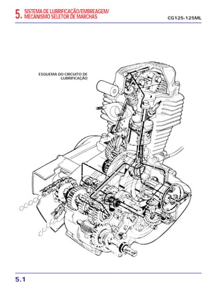 5.1
CG125-125ML
ESQUEMA DO CIRCUITO DE
LUBRIFICAÇÃO
5.SISTEMA DE LUBRIFICAÇÃO/EMBREAGEM/
MECANISMO SELETOR DE MARCHAS
 