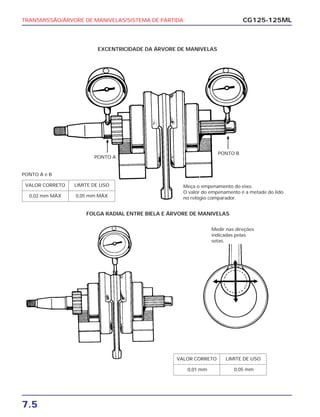 TRANSMISSÃO/ÁRVORE DE MANIVELAS/SISTEMA DE PARTIDA CG125-125ML
7.5
EXCENTRICIDADE DA ÁRVORE DE MANIVELAS
Medir nas direções
indicadas pelas
setas.
FOLGA RADIAL ENTRE BIELA E ÁRVORE DE MANIVELAS
Meça o empenamento do eixo.
O valor do empenamento é a metade do lido
no relógio comparador.
PONTO A
PONTO A e B
PONTO B
VALOR CORRETO LIMITE DE USO
0,02 mm MÁX 0,05 mm MÁX
VALOR CORRETO LIMITE DE USO
0,01 mm 0,05 mm
 