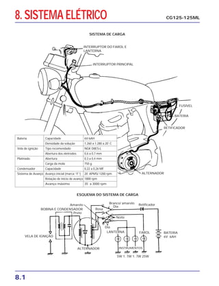 8.1
8. SISTEMA ELÉTRICO CG125-125ML
Bateria Capacidade 6V-6AH
Densidade da solução 1.260 a 1.280 a 20˚ C
Vela de ignição Tipo recomendado NGK D8ES-L
Abertura dos eletrodos 0,6 a 0,7 mm
Platinado Abertura 0,3 a 0,4 mm
Carga da mola 750 g.
Condensador Capacidade 0,22 a 0,26 MF
Sistema de Avanço Avanço inicial (marca ‘’F’’) 20˚ APMS/ 1200 rpm
Rotação de início de avanço 1800 rpm
Avanço máximo 35˚ a 3000 rpm
SISTEMA DE CARGA
ESQUEMA DO SISTEMA DE CARGA
INTERRUPTOR DO FAROL E
LANTERNA
INTERRUPTOR PRINCIPAL
FUSÍVEL
BATERIA
RETIFICADOR
ALTERNADOR
BATERIA
6V. 6AH
FAROLLANTERNA
ALTERNADOR
VELA DE IGNIÇÃO
BOBINA E CONDENSADOR
Amarelo
Preto
Rosa
Noite
Dia
Retificador
Dia
Branco/ amarelo
INSTRUMENTOS
5W 1. 7W 1. 7W 25W
 