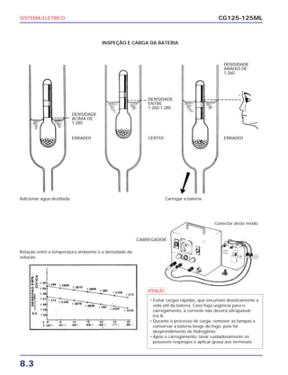 SISTEMA ELÉTRICO
8.3
CG125-125ML
INSPEÇÃO E CARGA DA BATERIA
DENSIDADE
ACIMA DE
1.280
DENSIDADE
ENTRE
1.260-1.280
DENSIDADE
ABAIXO DE
1.260
ERRADO!
CARREGADOR
Conectar deste modo
ERRADO! CERTO!
Adicionar água destilada. Carregar a bateria.
Relação entre a temperatura ambiente e a densidade da
solução.
a
• Evitar cargas rápidas, que encurtam drasticamente a
vida útil da bateria. Caso haja urgência para o
carregamento, a corrente não deverá ultrapassar
0,6 A.
• Durante o processo de carga, remover as tampas e
conservar a bateria longe do fogo, pois há
desprendimento de hidrogênio.
• Após o carregamento, lavar cuidadosamente os
possíveis respingos e aplicar graxa aos terminais
 