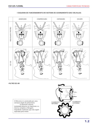 CARACTERÍSTICAS TÉCNICAS
1.2
CG125-125ML
• ESQUEMA DE FUNCIONAMENTO DO SISTEMA DE ACIONAMENTO DAS VÁLVULAS
O filtro de ar é construído por uma
estrutura dupla de poliuretano.
O elemento externo
(ondulado) absorve as impurezas e o
interno completa a filtragem,
impedindo realmente que elas sejam
aspiradas pelo motor.
ELEMENTO
EXTERNO
ELEMENTO
INTERNO
•FILTRO DE AR
ADMISSÃO
VÁLVULASEPISTÃOCG125
COMPRESSÃO EXPANSÃO ESCAPE
 