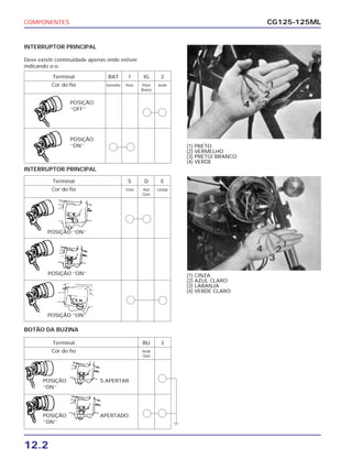 COMPONENTES
12.2
CG125-125ML
Terminal BAT 1 IG 2
Cor do fio Vermelho Preto Preto/ Verde
Branco
POSIÇÃO
‘’OFF’’
POSIÇÃO
‘’ON’’
INTERRUPTOR PRINCIPAL
Deve existir continuidade apenas onde estiver
indicando o-o.
Terminal BU 3
Cor do fio Verde
Claro
POSIÇÃO
‘’ON’’
S APERTAR
POSIÇÃO
‘’ON’’
APERTADO
Terminal S D E
Cor do fio Cinza Azul Laranja
Claro
POSIÇÃO ‘’ON’’
INTERRUPTOR PRINCIPAL
BOTÃO DA BUZINA
(1) PRETO
(2) VERMELHO
(3) PRETO/ BRANCO
(4) VERDE
(1) CINZA
(2) AZUL CLARO
(3) LARANJA
(4) VERDE CLARO
POSIÇÃO ‘’ON’’
POSIÇÃO ‘’ON’’
 
