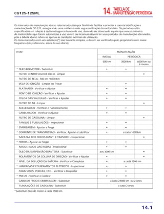 14.1
CG125-125ML
Os intervalos de manutenção abaixo relacionados têm por finalidade facilitar e orientar a correta lubrificação e
manutenção da CG 125, assegurando uma melhor e mais segura utilização da motocicleta. Os períodos estão
especificados em relação à quilometragem e tempo de uso, devendo ser observado aquele que vencer primeiro.
As motocicletas que forem submetidas a uso severo ou incomum devem ter seus períodos de manutenção abreviados,
pois a tabela abaixo refere-se apenas às condições normais de utilização.
Os itens marcados com um asterisco (*) são bastante simples, e devem ser verificados pelo proprietário com maior
freqüência (de preferencia, antes do uso diário).
ITEM MANUTENÇÃO
INICIAL PERIÓDICA
500 km 3000 km 6000 km ou
6 meses
* ÓLEO DO MOTOR - Substituir • •
FILTRO CENTRÍFUGO DE ÓLEO - Limpar •
FILTRO DE TELA - 500 km / 6000 km
VELA DE IGNIÇÃO - Limpar ou Trocar •
PLATINADO - Verificar e Ajustar • •
PONTO DE IGNIÇÃO - Verificar e Ajustar • •
FOLGA DAS VÁLVULAS - Verificar e Ajustar • •
FILTRO DE AR - Limpar •
ACELERADOR - Verificar o Funcionamento • •
CARBURADOR - Verificar e Ajustar • •
FILTRO DE GASOLINA - Limpar •
TANQUE E TUBULAÇÕES - Inspecionar • •
* EMBREAGEM - Ajustar a Folga • •
* CORRENTE DE TRANSMISSÃO - Verificar, Ajustar e Lubrificar • a cada 1000 km
SAPATAS DOS FREIOS DIANT. E TRASEIRO - Inspecionar •
* FREIOS - Ajustar as Folgas • •
AROS E RAIOS DAS RODAS - Inspecionar • •
ÓLEO DA SUSPENSÃO DIANTEIRA - Substituir aos 3000 km •
ROLAMENTOS DA COLUNA DE DIREÇÃO - Verificar e Ajustar • •
* NÍVEL DA SOLUÇÃO DA BATERIA - Verificar e Completar • a cada 1000 km
* LÂMPADAS E EQUIPAMENTOS ELÉTRICOS - Inspecionar • •
PARAFUSOS, PORCAS, ETC. - Verificar e Reapertar • •
* PNEUS - Verificar e Calibrar • •
CABO DO FREIO E EMBREAGEM - Substituir a cada 24000 km ou 2 anos
TUBULAÇÕES DE GASOLINA - Substituir a cada 2 anos
*Substituir óleo do motor a cada 1500 km.
14.TABELA DE
MANUTENÇÃO PERIÓDICA
 