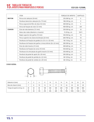 15.1
CG125-125ML
ITEM TORQUE DE APERTO CAPÍTULO
MOTOR Porcas do cabeçote (8 mm) 230-280 kg. cm 4
Parafuso lateral do cabeçote (8 x 79 mm) 180-230 kg. cm 4
Porca especial do filtro de óleo (16 mm) 400-500 kg. cm 5
Porca de fixação do rotor (12 mm) 400-500 kg. cm 6/8
CHASSI Eixo da roda dianteira (12 mm) 350-500 kg. cm 10
Raios das rodas (dianteira e traseira) 15-30 kg. cm 10/11
Bujão superior dos garfos (10 mm) 350-450 kg. cm 10
Porca superior da coluna da direção (22 mm) 600-700 kg. cm 10
Parafusos de fixação do guidão (6 x 25 e 6 x 35 mm) 90-110 kg. cm 10
Parafusos de fixação dos garfos à mesa inferior (8 x 32 mm) 200-300 kg. cm 10
Eixo da roda traseira (14 mm) 400-600 kg. cm 11
Parafusos de fixação da coroa (10 mm) 550-650 kg. cm 11
Parafusos de articulação do garfo traseiro (12 mm) 350-400 kg. cm 11
Parafuso do pedal de apoio (8 x 20 mm) 200-300 kg. cm 12
Parafuso do pedal de partida (6 x 22 mm) 80-120 kg. cm 12
Parafuso do pedal de câmbio (6 x 20 mm) 80-120 kg. cm 12
b
d
Diâmetro d (mm) 4 5 6 8 10 12 14 16 18 23 24
Boca de chave b (mm) 7 8 10 12 14 17 19 22 24 30 30
Torque de aperto em kg. cm 40 50 80 180 300 500 600 700 800 800 800
a a a a a a a a a a a
50 60 120 250 400 600 700 900 1000 1200 1200
CASO GERAL
15.TABELA DE TORQUE DE
APERTO PARA PARAFUSOS E PORCAS
 