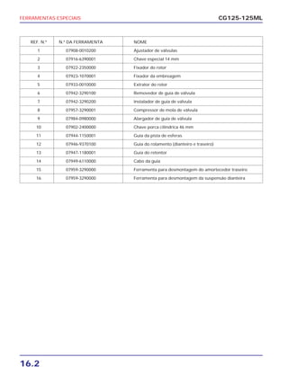 FERRAMENTAS ESPECIAIS
16.2
CG125-125ML
REF. N.º N.º DA FERRAMENTA NOME
1 07908-0010200 Ajustador de válvulas
2 07916-6390001 Chave especial 14 mm
3 07922-2350000 Fixador do rotor
4 07923-1070001 Fixador da embreagem
5 07933-0010000 Extrator do rotor
6 07942-3290100 Removedor de guia de válvula
7 07942-3290200 Instalador de guia de válvula
8 07957-3290001 Compressor de mola de válvula
9 07984-0980000 Alargador de guia de válvula
10 07902-2400000 Chave porca cilíndrica 46 mm
11 07944-1150001 Guia da pista de esferas
12 07946-9370100 Guia do rolamento (dianteiro e traseiro)
13 07947-1180001 Guia do retentor
14 07949-6110000 Cabo da guia
15 07959-3290000 Ferramenta para desmontagem do amortecedor traseiro
16 07959-3290000 Ferramenta para desmontagem da suspensão dianteira
 