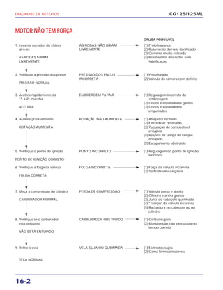 MOTOR NÃO TEM FORÇA
CAUSA PROVÁVEL
1. Levante as rodas do chão e AS RODAS NÃO GIRAM (1) Freio travando
gire-as LIVREMENTE (2) Rolamento da roda danificado
(3) Corrente muito esticada
AS RODAS GIRAM (4) Rolamentos das rodas sem
LIVREMENTE lubrificação
2. Verifique a pressão dos pneus PRESSÃO DOS PNEUS (1) Pneu furado
INCORRETA (2) Válvula da câmara com defeito
PRESSÃO NORMAL
3. Acelere rapidamente da EMBREAGEM PATINA (1) Regulagem incorreta da
1ª. à 2ª. marcha embreagem
(2) Discos e separadores gastos
ACELERA (3) Discos e separadores
empenados
4. Acelere gradualmente ROTAÇÃO NÃO AUMENTA (1) Afogador fechado
(2) Filtro de ar obstruído
ROTAÇÃO AUMENTA (3) Tubulação de combustível
entupida
(4) Respiro da tampa do tanque
entupido
(5) Escapamento obstruído
5. Verifique o ponto de ignição PONTO INCORRETO (1) Regulagem do ponto de ignição
incorreta
PONTO DE IGNIÇÃO CORRETO
6. Verifique a folga da válvula FOLGA INCORRETA (1) Folga da válvula incorreta
(2) Sede da válvula gasta
FOLGA CORRETA
7. Meça a compressão do cilindro PERDA DE COMPRESSÃO (1) Válvula presa e aberta
(2) Cilindro e anéis gastos
CARBURADOR NORMAL (3) Junta do cabeçote queimada
(4) "Tempo" da válvula incorreto
(5) Rachadura no cabeçote ou no
cilindro
8. Verifique se o carburador CARBURADOR OBSTRUÍDO (1) Giclê entupido
está entupido (2) Manutenção não executada no
tempo correto
NÃO ESTÁ ENTUPIDO
9. Retire a vela VELA SUJA OU QUEIMADA (1) Eletrodos sujos
(2) Gama térmica incorreta
VELA NORMAL
DIAGNOSE DE DEFEITOS
16-2
CG125/125ML
 