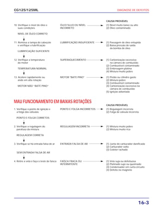 DIAGNOSE DE DEFEITOS
16-3
CG125/125ML
CAUSA PROVÁVEL
10. Verifique o nível do óleo e ÓLEO SUJO OU NÍVEL (1) Nível muito baixo ou alto
suas condições INCORRETO (2) Óleo contaminado
NÍVEL DE ÓLEO CORRETO
11. Remova a tampa do cabeçote LUBRIFICAÇÃO INSUFICIENTE (1) Passagem de óleo entupida
e verifique a lubrificação (2) Baixa pressão de saída
da bomba de óleo
LUBRIFICAÇÃO SUFICIENTE
12. Verifique a temperatura SUPERAQUECIMENTO (1) Carbonização excessiva
do motor na câmara de combustão
(2) Combustível contaminado
TEMPERATURA NORMAL (3) Embreagem platina
(4) Mistura muito pobre
13. Acelere rapidamente ou MOTOR "BATE PINO" (1) Pistão ou cilindro gasto
ande em alta rotação (2) Mistura pobre
(3) Combustível contaminado
MOTOR NÃO ”BATE PINO“ (4) Carbonização excessiva na
câmara de combustão
(5) Ignição adiantada
MAU FUNCIONAMENTO EM BAIXAS ROTAÇÕES
CAUSA PROVÁVEL
1. Verifique o ponto de ignição e PONTO E FOLGA INCORRETOS (1) Regulagem incorreta
a folga das válvulas (2) Folga de válvula incorreta
PONTO E FOLGA CORRETOS
2. Verifique a regulagem do REGULAGEM INCORRETA (1) Mistura muito pobre
parafuso da mistura (2) Mistura muito rica
REGULAGEM CORRETA
3. Verifique se há entrada falsa de ar ENTRADA FALSA DE AR (1) Junta do carburador danificada
(2) Carburador solto
(3) Coletor rachado
SEM ENTRADA FALSA DE AR
4. Retire a vela e faça o teste de faísca FAÍSCA FRACA OU (1) Vela suja ou defeituosa
INTERMITENTE (2) Platinado sujo ou queimado
(3) Condensador em curto-circuito
(4) Defeito no magneto
 