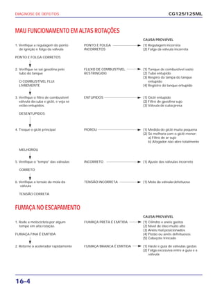 DIAGNOSE DE DEFEITOS
16-4
CG125/125ML
MAU FUNCIONAMENTO EM ALTAS ROTAÇÕES
CAUSA PROVÁVEL
1. Verifique a regulagem do ponto PONTO E FOLGA (1) Regulagem incorreta
de ignição e folga da válvula INCORRETOS (2) Folga da válvula incorreta
PONTO E FOLGA CORRETOS
2. Verifique se sai gasolina pelo FLUXO DE COMBUSTÍVEL (1) Tanque de combustível vazio
tubo do tanque RESTRINGIDO (2) Tubo entupido
(3) Respiro da tampa do tanque
O COMBUSTÍVEL FLUI entupido
LIVREMENTE (4) Registro do tanque entupido
3. Verifique o filtro de combustível ENTUPIDOS (1) Giclê entupido
válvula da cuba e giclê, e veja se (2) Filtro de gasolina sujo
estão entupidos. (3) Válvula de cuba presa
DESENTUPIDOS
4. Troque o giclê principal PIOROU (1) Medida do giclê muita pequena
(2) Se melhora com o giclê menor:
a) Filtro de ar sujo
b) Afogador não abre totalmente
MELHOROU
5. Verifique o "tempo" das válvulas INCORRETO (1) Ajuste das válvulas incorreto
CORRETO
6. Verifique a tensão da mola da TENSÃO INCORRETA (1) Mola da válvula defeituosa
válvula
TENSÃO CORRETA
FUMAÇA NO ESCAPAMENTO
CAUSA PROVÁVEL
1. Rode a motocicleta por algum FUMAÇA PRETA É EMITIDA (1) Cilindro e anéis gastos
tempo em alta rotação. (2) Nível de óleo muito alto
(3) Anéis mal posicionados
FUMAÇA FINA É EMITIDA (4) Pistão ou anéis defeituosos
(5) Cabeçote trincado
2. Retorne o acelerador rapidamente FUMAÇA BRANCA É EMITIDA (1) Haste e guia de válvulas gastas
(2) Folga excessiva entre a guia e a
válvula
 