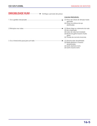 DIAGNOSE DE DEFEITOS
16-5
CG125/125ML
DIRIGIBILIDADE RUIM Verifique a pressão dos pneus
CAUSA PROVÁVEL
1. Se o guidão está pesado (1) Porca da coluna de direção muito
apertada
(2) Pistas ou esferas de aço
danificadas
2.Vibrações nas rodas (1) Muita folga no rolamento da roda
(2) Aro empenado
(3) Cubo da roda mal instalado
(4) Bucha do garfo traseiro muito
gasta
(5) Tensão da corrente incorreta
3. Se a motocicleta puxa para um lado (1) Amortecedor desalinhado
(2) Roda dianteira e traseira
desalinhadas
(3) Garfo dianteiro torto
(4) Garfo traseiro torto
 