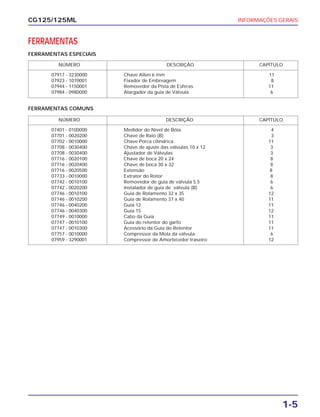 INFORMAÇÕES GERAIS
1-5
CG125/125ML
NÚMERO DESCRIÇÃO CAPÍTULO
07917 - 3230000 Chave Allen 6 mm 11
07923 - 1070001 Fixador de Embreagem 8
07944 - 1150001 Removedor da Pista de Esferas 11
07984 - 0980000 Alargador da guia de Válvula 6
NÚMERO DESCRIÇÃO CAPÍTULO
07401 - 0100000 Medidor do Nível de Bóia 4
07701 - 0020200 Chave de Raio (B) 3
07702 - 0010000 Chave Porca cilíndrica 11
07708 - 0030400 Chave de ajuste das válvulas 10 x 12 3
07708 - 0030400 Ajustador de Válvulas 3
07716 - 0020100 Chave de boca 20 x 24 8
07716 - 0020400 Chave de boca 30 x 32 8
07716 - 0020500 Extensão 8
07733 - 0010000 Extrator do Rotor 8
07742 - 0010100 Removedor de guia de válvula 5,5 6
07742 - 0020200 Instalador de guia de válvula (B) 6
07746 - 0010100 Guia de Rolamento 32 x 35 12
07746 - 0010200 Guia de Rolamento 37 x 40 11
07746 - 0040200 Guia 12 11
07746 - 0040300 Guia 15 12
07749 - 0010000 Cabo da Guia 11
07747 - 0010100 Guia do retentor do garfo 11
07747 - 0010300 Acessório da Guia do Retentor 11
07757 - 0010000 Compressor da Mola da válvula 6
07959 - 3290001 Compressor de Amortecedor traseiro 12
FERRAMENTAS
FERRAMENTAS ESPECIAIS
FERRAMENTAS COMUNS
 