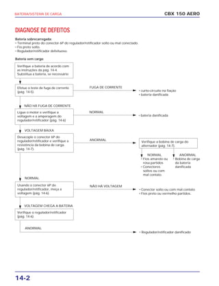 14-2
CBX 150 AEROBATERIA/SISTEMA DE CARGA
Verifique a bateria de acordo com
as instruções da pág. 14-4.
Substitua a bateria, se necessário
Efetue o teste de fuga de corrente
(pág. 14-5).
FUGA DE CORRENTE
• curto-circuito na fiação
• bateria danificada
Ligue o motor e verifique a
voltagem e a amperagem do
regulador/retificador (pág. 14-6)
NORMAL
• bateria danificada
NÃO HÁ FUGA DE CORRENTE
Desacople o conector 6P do
regulador/retificador e verifique a
resistência da bobina de carga.
(pág. 14-7).
ANORMAL
VOLTAGEM BAIXA
Usando o conector 6P do
regulador/retificador, meça a
voltagem (pág. 14-6).
Verifique a bobina de carga do
alternador (pág. 14-7).
NÃO HÁ VOLTAGEM
• Conector solto ou com mal contato
• Fios preto ou vermelho partidos.
NORMAL
Verifique o regulador/retificador
(pág. 14-6).
ANORMAL
• Regulador/retificador danificado
VOLTAGEM CHEGA A BATERIA
DIAGNOSE DE DEFEITOS
Bateria sobrecarregada:
• Terminal preto do conector 6P do regulador/retificador solto ou mal conectado.
• Fio preto solto.
• Regulador/retificador defeituoso.
Bateria sem carga:
NORMAL
• Fios amarelo ou
rosa partidos
• Conectores
soltos ou com
mal contato.
ANORMAL
• Bobina de carga
da bateria
danificada
 