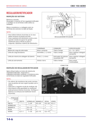 BATERIA/SISTEMA DE CARGA
14-6
CBX 150 AERO
CONECTOR
REGULADOR/RETIFICADOR
INSPEÇÃO DO REGULADOR/RETIFICADOR
Após efetuar todos os testes do sistema do
regulador/retificador, inspecione o
regulador/retificador medindo a resistência entre
os terminais no lado do regulador/retificador.
NOTA
• Os valores da resistência não serão corretos
caso as pontas de teste sejam tocadas com o
dedos.
• Selecione a seguinte escala de medição: kΩ
• Uma bateria velha guardada no multitester
pode provocar leituras incorretas. Verifique a
bateria se as leituras do multitester forem
incorretas.
REGULADOR/RETIFICADOR
INSPEÇÃO DO SISTEMA
Remova o assento.
Desacople o conector 6P do regulador/retificador
e verifique se os terminais estão soltos ou
oxidados.
Meça a resistência e a voltagem entre os
terminais do conector no lado da fiação.
NOTA
• Você obterá leituras incorretas se os seus
dedos tocarem as pontas do teste.
• Caso o ponteiro do ohmímetro oscile a zero
quando o botão de ajuste for girado
totalmente para a direita ou para a
esquerda, substitua a bateria do ohmímetro.
ITEM TERMINAIS CONDIÇÃO ESPECIFICAÇÃO
Bobina de carga do alternador Rosa e amarelo Todo o tempo 0,1 - 1,0 (20˚C)
Linha de carga da bateria Vermelho ( + ) e terra Todo o tempo Deve registrar voltagem
da bateria
Linha de retorno de voltagem da bateria Preto ( + ) e terra Interruptor de ignição Deve registrar voltagem
na posição ON da bateria
Linha de aterramento Verde e terra Todo o tempo Deve existir
Continuidade
PONTA DE
TESTE
– PRETO VERMELHO AMARELO ROSA VERDE
PRETO 1—30 0,5—20 0,5—20 0,2—1
VERMELHO ∞ ∞ ∞ ∞
AMARELO ∞ 0,5—10 ∞ ∞
ROSA ∞ 0,5—10 ∞ ∞
VERDE 0,2—1 1—30 0,5—10 0,5—10
+
 