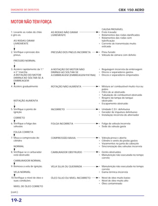 19-2
CBX 150 AERODIAGNOSE DE DEFEITOS
1. Levante as rodas do chão
e gire-as.
AS RODAS GIRAM
LIVREMENTE
2. Verifique a pressão dos
pneus.
PRESSÃO NORMAL
3. Acelere rapidamente da 1.ª
a 2.ª marcha.
A ROTAÇÃO DO MOTOR
DIMINUI AO SOLTAR-SE A
EMBREAGEM
4. Acelere gradualmente
ROTAÇÃO AUMENTA
5. Verifique o ponto de
ignição
CORRETO
6. Verifique a folga das
válvulas
FOLGA CORRETA
7. Meça a compressão do
cilindro
NORMAL
8. Verifique se o carburador
está obstruído
CARBURADOR NORMAL
9. Remova a vela de ignição.
VELA NORMAL
10.Verifique o nível de óleo e
suas condições.
NÍVEL DE ÓLEO CORRETO
AS RODAS NÃO GIRAM
LIVREMENTE
PRESSÃO DOS PNEUS INCORRETA
A ROTAÇÃO DO MOTOR NÃO
DIMINUI AO SOLTAR-SE
A EMBREAGEM (EMBREAGEM PATINA)
ROTAÇÃO NÃO AUMENTA
INCORRETO
FOLGA INCORRETA
COMPRESSÃO BAIXA
CARBURADOR OBSTRUÍDO
VELA SUJA OU QUEIMADA
ÓLEO SUJO OU NÍVEL INCORRETO
CAUSA PROVÁVEL
• Freio travado
• Rolamentos das rodas danificados
• Rolamentos das rodas sem
lubrificação
• Corrente de transmissão muito
esticada
• Pneu furado
• Válvula da câmara com defeito
• Regulagem incorreta da embreagem
• Discos e separadores gastos
• Discos e separadores empenados
• Mistura ar/ combustível muito rica ou
pobre
• Filtro de ar obstruído
• Tubulação de combustível obstruída
• Respiro da tampa do tanque
obstruído
• Escapamento obstruído
• Unidade C.D.I. defeituosa
• Gerador de impulsos defeituoso
• Instalação incorreta do alternador
• Folga da válvula incorreta
• Sede da válvula gasta
• Válvula presa e aberta
• Cilindro e anéis do pistão gastos
• Vazamentos na junta do cabeçote
• Sincronização das válvulas incorreta
• Giclês obstruídos
• Manutenção não executada no tempo
correto
• Manutenção não executada no tempo
correto
• Gama térmica incorreta
• Nível de óleo muito baixo
• Nível de óleo muito alto
• Óleo contaminado
MOTOR NÃO TEM FORÇA
(cont.)
 