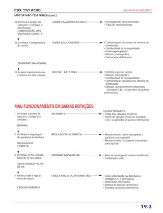 CBX 150 AERO DIAGNOSE DE DEFEITOS
19-3
11.Remova a tampa do
cabeçote e verifique a
lubrificação
LUBRIFICAÇÃO DAS
VÁLVULAS CORRETA
12.Verifique a temperatura
do motor.
TEMPERATURA NORMAL
13.Acelere rapidamente ou
conduza em alta rotação.
1. Verifique o ponto de
ignição e a folga das
válvulas
NORMAL
2. Verifique a regulagem
do parafuso da mistura.
REGULAGEM
CORRETA
3. Verifique se há entrada
falsa de ar no coletor.
SEM ENTRADA FALSA
DE AR
4. Retire a vela e faça o
teste de faísca.
FAÍSCAS NORMAIS
LUBRIFICAÇÃO INSUFICIENTE
SUPER-AQUECIMENTO
MOTOR `` BATE PINO``
INCORRETO
REGULAGEM INCORRETA
ENTRADA FALSA DE AR
FAÍSCA FRACA OU INTERMITENTE
CAUSA PROVÁVEL
• Folga das válvulas incorreta
• Ponto de ignição incorreto (unidade
C.D.I. ou gerador de pulsos defeituoso)
• Mistura muito pobre (desaperte o
parafuso para ajustar)
• Mistura muito rica (aperte o parafuso
para ajustar)
• Anel de vedação do coletor danificado
• Carburador solto
• Vela carbonizada ou defeituosa
• Unidade C.D.I. defeituosa
• Alternador defeituoso
• Bobina de ignição defeituosa
• Gerador de pulsos defeituoso
MAU FUNCIONAMENTO EM BAIXAS ROTAÇÕES
• Passagens de óleo obstruídas
• Tubo de óleo obstruído
• Carbonização excessiva na câmara de
combustão
• Combustível de má qualidade
• Embreagem patina
• Mistura muito pobre
• Carburador defeituoso
• Cilindro e pistão gastos
• Mistura muito pobre
• Combustível de má qualidade
• Carbonização excessiva na câmara de
combustão
• Ignição excessivamente adiantada.
(Unidade C.D.I. ou gerador de pulsos
defeituosos)
MOTOR NÃO TEM FORÇA (cont.)
 