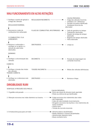 1. Verifique o ponto de ignição e
a folga das válvulas
REGULAGEM NORMAL
2. Desconecte o tubo de
combustível do carburador
O COMBUSTÍVEL FLUI
LIVREMENTE
3. Remova o carburador e
verifique se os giclês e a
válvula da cuba estão
obstruídos
NORMAIS
4. Verifique a sincronização das
válvulas
CORRETA
5. Verifique a tensão das molas
das válvulas
TENSÃO CORRETA
6. Verifique se o silencioso está
obstruído.
CBX 150 AERODIAGNOSE DE DEFEITOS
19-4
REGULAGEM INCORRETA
FLUXO DE COMBUSTÍVEL RESTRINGIDO
OBSTRUÍDOS
INCORRETA
TENSÃO INCORRETA
OBSTRUÍDO
DIRIGIBILIDADE RUIM
VERIFIQUE A PRESSÃO DOS PNEUS
CAUSA PROVÁVEL
1 O guidão está pesado • Porca da coluna de direção muito apertada
• Pistas ou esferas de aço danificadas
2. Vibração excessiva nas rodas dianteira ou traseira. • Folga excessiva nos rolamentos das rodas
• Aro empenado
• Cubo da roda instalado incorretamente.
• Desgaste excessivo nas buchas e nos rolamentos do
braço oscilante
• Chassi torto
• Tensão da corrente incorreta
3. A motocicleta puxa para um lado • Amortecedores desalinhados
• Rodas dianteira e traseira desalinhadas
• Amortecedor dianteiro torto
• Braço oscilante torto.
MAU FUNCIONAMENTO EM ALTAS ROTAÇÕES
CAUSA PROVÁVEL
• Folga das válvulas incorreta
• Unidade C.D.I. defeituosa
• Gerador de pulsos danificado
• Instalação incorreta do
alternador
• Falta de gasolina no tanque
• Tubulações obstruídas
• Respiro da tampa do tanque
obstruído
• Registro do tanque obstruído
• Filtro obstruído
• Limpe-os
• Posição da engrenagem de
comando incorreta.
• Molas das válvulas defeituosas.
• Remova e limpe.
 