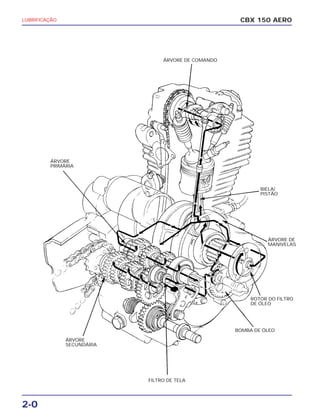 2-0
LUBRIFICAÇÃO CBX 150 AERO
FILTRO DE TELA
ÁRVORE DE COMANDO
ÁRVORE
PRIMÁRIA
BIELA/
PISTÃO
ÁRVORE
SECUNDÁRIA
ÁRVORE DE
MANIVELAS
ROTOR DO FILTRO
DE ÓLEO
BOMBA DE ÓLEO
 