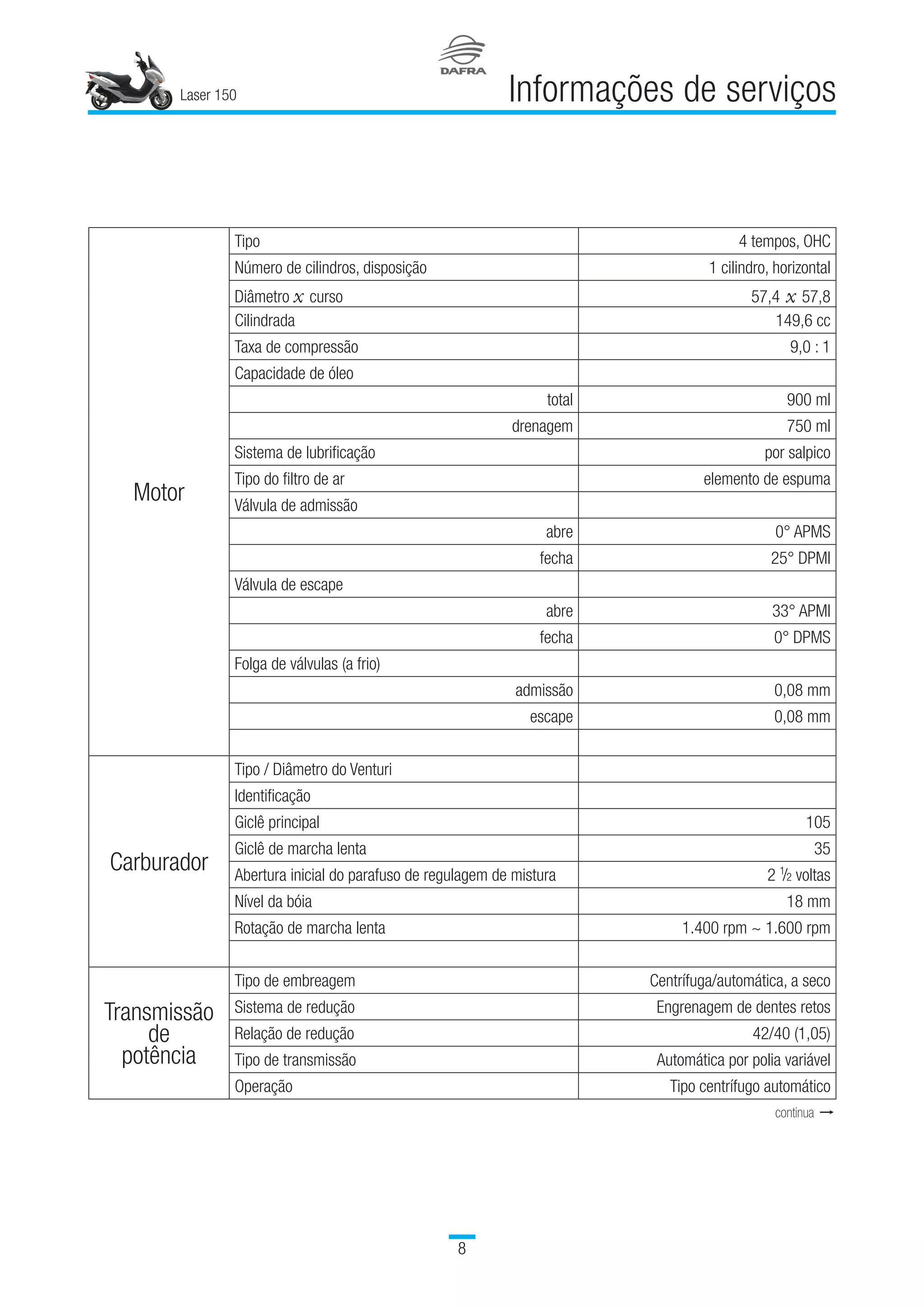 Laser 150

Informações de serviços
Motor
Tipo 4 tempos, OHC
Número de cilindros, disposição 1 cilindro, horizontal
Diâmetro x curso 57,4 x 57,8
Cilindrada 149,6 cc
Taxa de compressão 9,0 : 1
Capacidade de óleo  
total 900 ml
drenagem 750 ml
Sistema de lubrificação por salpico
Tipo do filtro de ar elemento de espuma
Válvula de admissão  
abre 0° APMS
fecha 25° DPMI
Válvula de escape  
abre 33° APMI
fecha 0° DPMS
Folga de válvulas (a frio)  
admissão 0,08 mm
escape 0,08 mm
   
Carburador
Tipo / Diâmetro do Venturi  
Identificação  
Giclê principal 105
Giclê de marcha lenta 35
Abertura inicial do parafuso de regulagem de mistura 2 1
/2 voltas
Nível da bóia 18 mm
Rotação de marcha lenta  1.400 rpm ~ 1.600 rpm
   
Transmissão
de
potência
Tipo de embreagem Centrífuga/automática, a seco
Sistema de redução Engrenagem de dentes retos
Relação de redução 42/40 (1,05)
Tipo de transmissão Automática por polia variável
Operação Tipo centrífugo automático
continua t
 