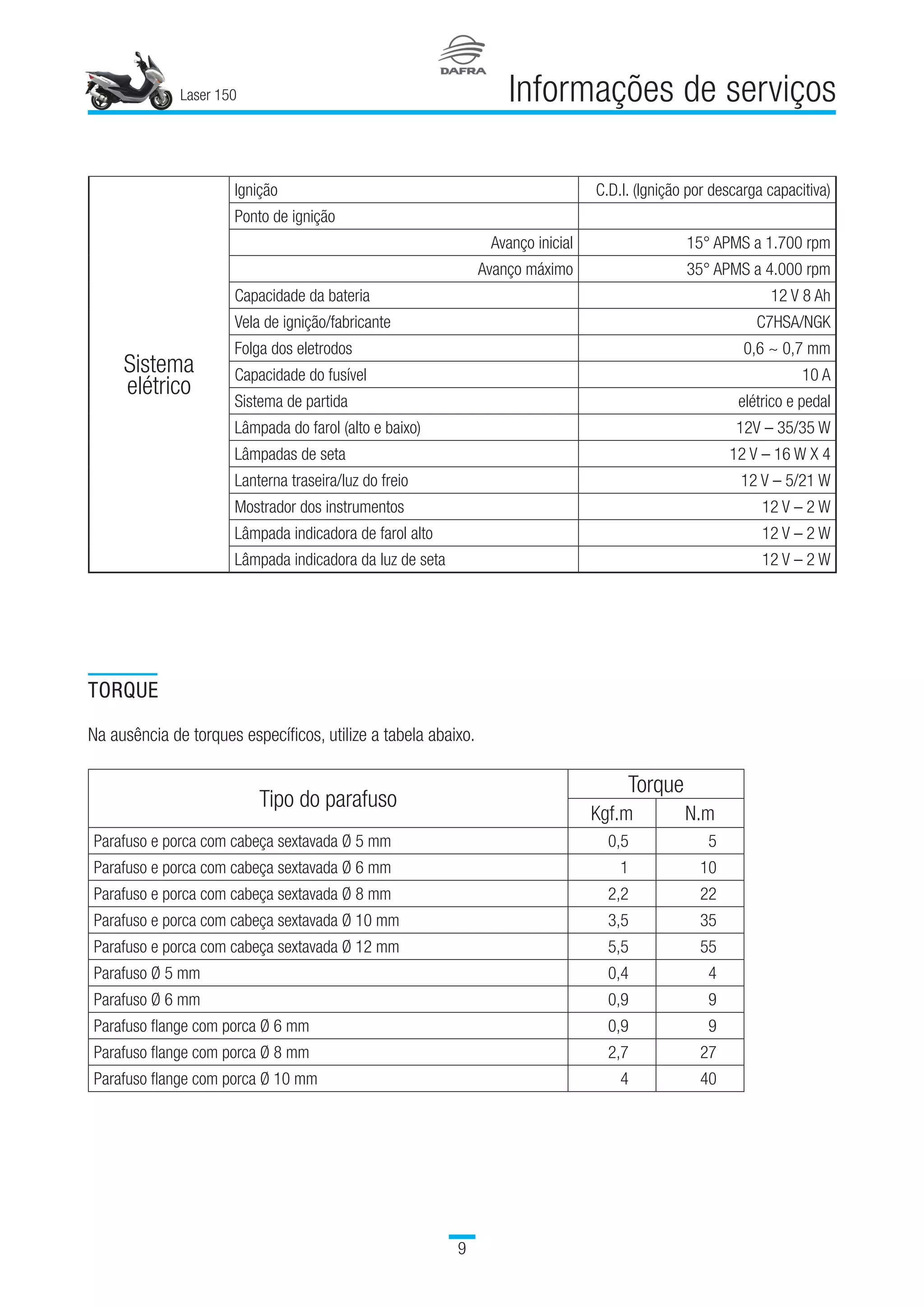 Laser 150

Informações de serviços
Sistema
elétrico
Ignição C.D.I. (Ignição por descarga capacitiva)
Ponto de ignição  
Avanço inicial 15° APMS a 1.700 rpm
Avanço máximo 35° APMS a 4.000 rpm
Capacidade da bateria 12 V 8 Ah
Vela de ignição/fabricante C7HSA/NGK
Folga dos eletrodos 0,6 ~ 0,7 mm
Capacidade do fusível 10 A
Sistema de partida elétrico e pedal
Lâmpada do farol (alto e baixo) 12V – 35/35 W
Lâmpadas de seta 12 V – 16 W X 4
Lanterna traseira/luz do freio 12 V – 5/21 W
Mostrador dos instrumentos 12 V – 2 W
Lâmpada indicadora de farol alto 12 V – 2 W
Lâmpada indicadora da luz de seta 12 V – 2 W
TORQUE
Na ausência de torques específicos, utilize a tabela abaixo.
Tipo do parafuso
Torque
Kgf.m N.m
Parafuso e porca com cabeça sextavada Ø 5 mm 0,5 5
Parafuso e porca com cabeça sextavada Ø 6 mm 1 10
Parafuso e porca com cabeça sextavada Ø 8 mm 2,2 22
Parafuso e porca com cabeça sextavada Ø 10 mm 3,5 35
Parafuso e porca com cabeça sextavada Ø 12 mm 5,5 55
Parafuso Ø 5 mm 0,4 4
Parafuso Ø 6 mm 0,9 9
Parafuso flange com porca Ø 6 mm 0,9 9
Parafuso flange com porca Ø 8 mm 2,7 27
Parafuso flange com porca Ø 10 mm 4 40
 