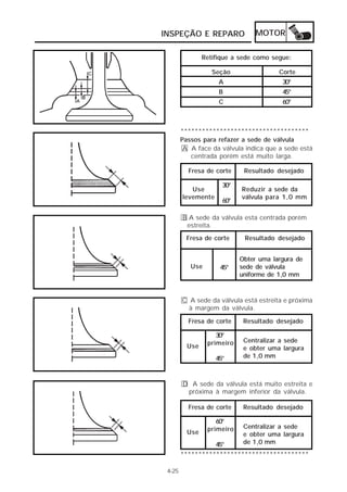 INSPEÇÃO E REPARO MOTOR 
4-25 
Retifique a sede como segue: 
Seção 
A 
B 
C 
Corte 
30° 
45° 
60° 
************************************ 
Passos para refazer a sede de válvula 
A A face da válvula indica que a sede está 
centrada porém está muito larga. 
Fresa de corte Resultado desejado 
Reduzir a sede da 
válvula para 1,0 mm 
30° 
60° 
Use 
levemente 
B A sede da válvula esta centrada porém 
estreita. 
Fresa de corte Resultado desejado 
Obter uma largura de 
sede de válvula 
uniforme de 1,0 mm 
45° 
Use 
C A sede da válvula está estreita e próxima 
à margem da válvula. 
Fresa de corte Resultado desejado 
Centralizar a sede 
e obter uma largura 
de 1,0 mm 
30° 
primeiro 
45° 
Use 
D A sede da válvula está muito estreita e 
próxima à margem inferior da válvula. 
Fresa de corte Resultado desejado 
Centralizar a sede 
e obter uma largura 
de 1,0 mm 
60° 
primeiro 
45° 
Use 
************************************ 
 