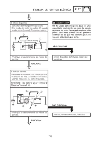 SISTEMA DE PARTIDA ELÉTRICA ELÉT 
3. Motor de partida VVVV ADVERTÊNCIA 
• Conecte o terminal positivo da bateria 
1 e o cabo do motor de partida 2 usando 
um fio ponte (jumper) 3 como mostrado. 
7-22 
NÃO FUNCIONA 
Motor de partida defeituoso, repare ou 
substitua. 
• Verifique o funcionamento do motor de 
partida. 
FUNCIONA 
Um fio usado como fio ponte deve ter uma 
capacidade equivalente ao cabo da bateria 
ou maior, de outra forma pode queimar o fio 
ponte. Este teste produz faíscas, portanto 
certifique-se de que não existam gases ou 
vapores inflamáveis por perto. 
4. Relê de partida 
• Desconecte o conector do relé de partida. 
• Conecte ao relé, a bateria e o chassi, 
usando fios ponte 1 como mostrado. 
• Verifique o funcionamento do motor de 
partida. 
FUNCIONA 
NÃO FUNCIONA 
Relê de partida defeituoso, substitua. 
Terminal (+) da bateria 2 ⇒⇒⇒⇒ Terminal 3 
Chassi ⇒⇒⇒⇒ Terminal 4 
 