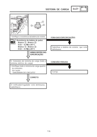 ELÉT 
SISTEMA DE CARGA 
7-36 
• Verifique a resistência da bobina do estator. 
AMBAS DENTRO DAS 
ESPECIFICAÇÕES 
FORA DAS ESPECIFICAÇÕES 
Substitua a bobina do estator, que está 
defeituosa. 
Resistência da bobina de pulso: 
Branco 1 - Branco 2 : 
0,52 ~ 0,78 a 20°C 
Branco 1 - Branco 3 : 
0,52 ~ 0,78 a 20°C 
ΩΩΩΩ 
ΩΩΩΩ 
5. Conexões do sistema de carga (todo o 
sistema elétrico de carga) 
• Verifique todo o sistema de carga quanto 
às conexões. 
Ver seção 
“DIAGRAMA DO CIRCUITO”. 
CORRETO 
CONEXÃO FROUXA 
Corrija. 
O retificador/regulador está defeituoso, 
substitua-o. 
 