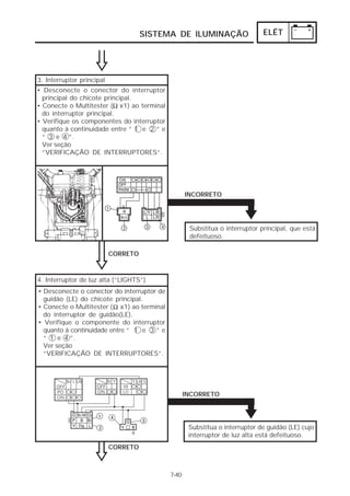 SISTEMA DE ILUMINAÇÃO ELÉT 
7-40 
4. Interruptor de luz alta (“LIGHTS”) 
• Desconecte o conector do interruptor de 
guidão (LE) do chicote principal. 
• Conecte o Multitester ( x1) ao terminal 
do interruptor de guidão(LE). 
• Verifique o componente do interruptor 
quanto à continuidade entre “ 1 e 3 ” e 
“ 1 e 4 ”. 
Ver seção 
“VERIFICAÇÃO DE INTERRUPTORES”. 
CORRETO 
INCORRETO 
INCORRETO 
Substitua o interruptor de guidão (LE) cujo 
interruptor de luz alta está defeituoso. 
Ω 
3. Interruptor principal 
CORRETO 
Substitua o interruptor principal, que está 
defeituoso. 
• Desconecte o conector do interruptor 
principal do chicote principal. 
• Conecte o Multitester ( Ω 
x1) ao terminal 
do interruptor principal. 
• Verifique os componentes do interruptor 
quanto à continuidade entre “ 1 e 2 ” e 
“ 3 e 4 ”. 
Ver seção 
“VERIFICAÇÃO DE INTERRUPTORES”. 
 
