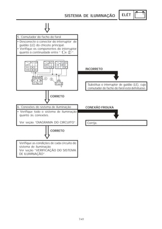 SISTEMA DE ILUMINAÇÃO ELÉT 
5. Comutador do facho do farol 
CORRETO 
INCORRETO 
6. Conexões do sistema de iluminação 
• Verifique todo o sistema de iluminação 
quanto às conexões. 
Ver seção “DIAGRAMA DO CIRCUITO”. Corrija. 
7-41 
CONEXÃO FROUXA 
CORRETO 
Verifique as condições de cada circuito do 
sistema de iluminação 
Ver seção “VERIFICAÇÃO DO SISTEMA 
DE ILUMINAÇÃO”. 
Substitua o interruptor de guidão (LE), cujo 
comutador do facho do farol está defeituoso. 
• Desconecte o conector do interruptor de 
guidão (LE) do chicote principal. 
• Verifique os componentes do interruptor 
quanto à continuidade entre “ 1 e 2 ”. 
 