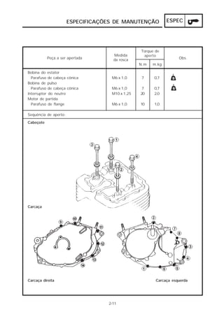 ESPEC 
Bobina do estator 
Parafuso de cabeça cônica 
Bobina de pulso 
Parafuso de cabeça cônica 
Interruptor do neutro 
Motor de partida 
Parafuso de flange 
Sequência de aperto: 
M6 x 1,0 
M6 x 1,0 
M10 x 1,25 
M6 x 1,0 
0,7 
0,7 
2,0 
1,0 
7 
7 
20 
10 
Peça a ser apertada 
Medida 
da rosca 
Torque de 
aperto 
Obs. 
N.m m.kg 
Cabeçote 
Carcaça 
ESPECIFICAÇÕES DE MANUTENÇÃO 
Carcaça direita Carcaça esquerda 
2-11 
 
