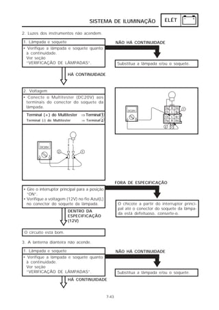 SISTEMA DE ILUMINAÇÃO ELÉT 
7-43 
2. Luzes dos instrumentos não acendem. 
1. Lâmpada e soquete 
• Verifique a lâmpada e soquete quanto 
à continuidade. 
Ver seção 
“VERIFICAÇÃO DE LÂMPADAS”. 
NÃO HÁ CONTINUIDADE 
HÁ CONTINUIDADE 
Substitua a lâmpada e/ou o soquete. 
2. Voltagem 
• Conecte o Multitester (DC20V) aos 
terminais do conector do soquete da 
lâmpada. 
Terminal (+) do Multitester ⇒ Terminal 1 
Terminal (-) do Multitester 
⇒ Terminal 2 
FORA DE ESPECIFICAÇÃO 
• Gire o interruptor principal para a posição 
“ON”. 
• Verifique a voltagem (12V) no fio Azul(L) 
no conector do soquete da lâmpada. O chicote a partir do interruptor princi-pal 
até o conector do soquete da lâmpa-da 
está defeituoso, conserte-o. 
O circuito está bom. 
DENTRO DA 
ESPECIFICAÇÃO 
(12V) 
3. A lanterna dianteira não acende. 
1. Lâmpada e soquete 
• Verifique a lâmpada e soquete quanto 
à continuidade. 
Ver seção 
“VERIFICAÇÃO DE LÂMPADAS”. 
NÃO HÁ CONTINUIDADE 
Substitua a lâmpada e/ou o soquete. 
HÁ CONTINUIDADE 
 