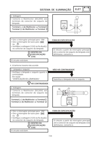 ELÉT 
SISTEMA DE ILUMINAÇÃO 
Terminal (+) do Multitester ⇒⇒⇒⇒ Terminal 1 
Terminal (-) do Multitester ⇒⇒⇒⇒ Terminal 2 
• Gire o interruptor principal para “ON”. 
• Gire o interruptor de luzes para 
ou . 
• Verifique a voltagem (12V) no fio Azul(L) 
no conector do soquete da lâmpada. 
O circuito está bom. 
DENTRO DA 
ESPECIFICAÇÃO 
(12V) 
FORA DE ESPECIFICAÇÃO 
FORA DE ESPECIFICAÇÃO 
O chicote a partir do interruptor principal 
até o conector do soquete da lâmpada está 
defeituoso, conserte-o. 
2. Voltagem 
• Conecte o Multitester (DC20V) aos 
terminais do conector do soquete da 
lâmpada. 
• Gire o interruptor principal para “ON”. 
• Gire o interruptor de luzes para 
ou . 
• Verifique a voltagem (12V) no fio Azul(L) 
no conector do soquete da lâmpada. 
O circuito está bom. 
DENTRO DA 
ESPECIFICAÇÃO 
(12V) 
O chicote a partir do interruptor principal 
até o conector do soquete da lâmpada está 
defeituoso, conserte-o. 
7-44 
4. A lanterna traseira não acende. 
1. Lâmpada e soquete 
• Verifique a lâmpada e soquete quanto à 
continuidade. 
Ver seção 
“VERIFICAÇÃO DE LÂMPADAS”. 
NÃO HÁ CONTINUIDADE 
Substitua a lâmpada e/ou o soquete. 
HÁ CONTINUIDADE 
2. Voltagem 
• Conecte o Multitester (DC20V) aos 
terminais do conector do soquete da 
lâmpada. 
Terminal (+) do Multitester ⇒⇒⇒⇒ Terminal 1 
Terminal (-) do Multitester ⇒⇒⇒⇒ Terminal 2 
 