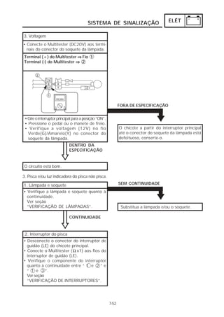 ELÉT 
SISTEMA DE SINALIZAÇÃO 
7-52 
3. Voltagem 
• Conecte o Multitester (DC20V) aos termi-nais 
do conector do soquete da lâmpada. 
Terminal (+) do Multitester ⇒⇒⇒⇒ Fio 1 
Terminal (-) do Multitester ⇒⇒⇒⇒ 2 
O circuito está bom. 
3. Pisca e/ou luz indicadora do pisca não pisca. 
1. Lâmpada e soquete 
• Verifique a lâmpada e soquete quanto à 
continuidade. 
Ver seção 
“VERIFICAÇÃO DE LÂMPADAS”. 
FORA DE ESPECIFICAÇÃO 
SEM CONTINUIDADE 
Substitua a lâmpada e/ou o soquete. 
CONTINUIDADE 
2. Interruptor do pisca 
• Desconecte o conector do interruptor de 
guidão (LE) do chicote principal. 
• Conecte o Multitester ( Ω 
x1) aos fios do 
interruptor de guidão (LE). 
• Verifique o componente do interruptor 
quanto à continuidade entre “ 1 e 2 ” e 
“ 1 e 3 ”. 
Ver seção 
“VERIFICAÇÃO DE INTERRUPTORES”. 
O chicote a partir do interruptor principal 
até o conector do soquete da lâmpada está 
defeituoso, conserte-o. 
• Gire o interruptor principal para a posição “ON”. 
• Pressione o pedal ou o manete de freio. 
• Verifique a voltagem (12V) no fio 
Verde(G)/Amarelo(Y) no conector do 
soquete da lâmpada. 
DENTRO DA 
ESPECIFICAÇÃO 
 