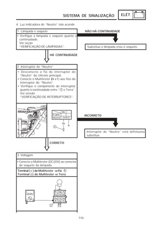 SISTEMA DE SINALIZAÇÃO ELÉT 
4. Luz indicadora do “Neutro” não acende 
1. Lâmpada e soquete 
• Verifique a lâmpada e soquete quanto à 
continuidade. 
Ver seção 
“VERIFICAÇÃO DE LÂMPADAS”. Substitua a lâmpada e/ou o soquete. 
7-55 
NÃO HÁ CONTINUIDADE 
HÁ CONTINUIDADE 
INCORRETO 
Interruptor de “Neutro” está defeituoso, 
substitua. 
2. Interruptor do “Neutro” 
• Desconecte o fio do interruptor do 
“Neutro” do chicote principal. 
• Conecte o Multitester ( Ω 
x1) aos fios do 
interruptor do “Neutro”. 
• Verifique o componente do interruptor 
quanto à continuidade entre “ 1 e Terra”. 
Ver sessão 
“VERIFICAÇÃO DE INTERRUPTORES”. 
CORRETO 
3. Voltagem 
• Conecte o Multitester (DC20V) ao conector 
do soquete da lâmpada. 
Terminal (+) do Multitester ⇒⇒⇒⇒ Fio 1 
Terminal (-) do Multitester ⇒⇒⇒⇒ Terra 
 