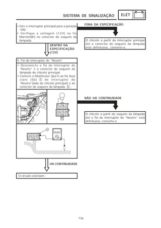 SISTEMA DE SINALIZAÇÃO ELÉT 
• Gire o interruptor principal para a posição 
“ON”. 
• Verifique a voltagem (12V) no fio 
Marrom(Br) no conector do soquete da 
lâmpada. O chicote a partir do interruptor principal 
7-56 
4. Fio do interruptor de “Neutro” 
• Desconecte o fio do interruptor do 
“Neutro” e o conector do soquete da 
lâmpada do chicote principal. 
• Conecte o Multitester ( x1) ao fio Azul 
claro (Sb) 1 do interruptor do 
“Neutro”(lado do chicote principal) e ao 
conector do soquete da lâmpada 2 . 
HÁ CONTINUIDADE 
O circuito está bom. 
Ω 
até o conector do soquete da lâmpada 
está defeituoso, conserte-o. 
DENTRO DA 
ESPECIFICAÇÃO 
(12V) 
FORA DA ESPECIFICAÇÃO 
NÃO HÁ CONTINUIDADE 
O chicote a partir do soquete da lâmpada 
até o fio do interruptor do “Neutro” está 
defeituoso, conserte-o. 
 