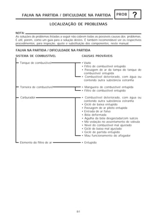 FALHA NA PARTIDA / DIFICULDADE NA PARTIDA PROB ? 
LOCALIZAÇÃO DE PROBLEMAS 
NOTA: 
As soluções de problemas listadas a seguir não cobrem todas as possíveis causas dos problemas. 
É útil, porém, como um guia para a solução destes. É também recomendável ver os respectivos 
procedimentos, para inspeção, ajuste e substituição dos componentes, neste manual. 
FALHA NA PARTIDA / DIFICULDADE NA PARTIDA 
SISTEMA DE COMBUSTÍVEL 
8-1 
Tanque de combustível 
Torneira de combustível 
Carburador 
Elemento do filtro de ar 
CAUSAS PROVÁVEIS 
• Vazio 
• Filtro de combustível entupido 
• Passagem de ar da tampa do tanque de 
combustível entupida 
• Combustível deteriorado, com água ou 
contendo outra substância estranha 
• Mangueira de combustível entupida 
• Filtro de combustível entupido 
• Combustível deteriorado, com água ou 
contendo outra substância estranha 
• Giclê de baixa entupido 
• Passagem de ar piloto entupida 
• Entrada de ar falso 
• Bóia deformada 
• Agulha da bóia desgastada/com sulcos 
• Má vedação no assentamento de válvula 
• Nível do combustível mal ajustado 
• Giclê de baixa mal ajustado 
• Giclê de partida entupido 
• Mau funcionamento do afogador 
• Entupido 
 