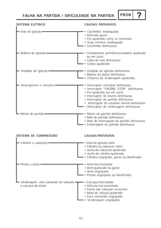 PROB ? 
FALHA NA PARTIDA / DIFICULDADE NA PARTIDA 
8-2 
SISTEMA DE COMPRESSÃO 
Cilindro e cabeçote 
Pistão e anéis 
Virabrequim, eixo comando de válvulas 
e carcaça do motor 
CAUSAS PROVÁVEIS 
• Vela de ignição solta 
• Cilindro ou cabeçote solto 
• Junta do cabeçote quebrada 
• Junta do cilindro quebrada 
• Cilindro engripado, gasto ou danificado 
• Anel mal instalado 
• Anel quebrado ou gasto 
• Anel engripado 
• Pistão engripado ou danificado 
• Carcaça mal colada 
• Válvula mal assentada 
• Ponto das válvulas incorreto 
• Mola de válvula quebrada 
• Eixo comando engripado 
• Virabrequim engripado 
SISTEMA ELÉTRICO 
Vela de ignição 
Bobina de ignição 
Unidade de ignição 
Interruptores e chicotes 
Motor de partida 
CAUSAS PROVÁVEIS 
• Cachimbo inadequado 
• Eletrodo gasto 
• Fio quebrado entre os terminais 
• Grau térmico inadequado 
• Cachimbo defeituoso 
• Enrolamento primário/secundário quebrado 
ou em curto 
• Cabo da vela defeituoso 
• Corpo quebrado 
• Unidade de ignição defeituosa 
• Bobina de pulso defeituosa 
• Chaveta do virabrequim quebrada 
• Interruptor principal defeituoso 
• Interruptor “ENGINE STOP” defeituoso 
• Fio quebrado ou em curto 
• Interruptor de neutro defeituoso 
• Interruptor de partida defeituoso 
• Interruptor do cavalete lateral defeituoso 
• Interruptor de embreagem defeituoso 
• Motor de partida defeituoso 
• Relê de partida defeituoso 
• Relê de interrupção de partida defeituoso 
• Embreagem de partida defeituosa 
 