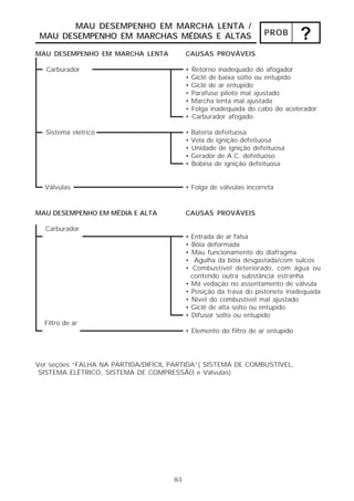 PROB ? 
MAU DESEMPENHO EM MARCHA LENTA / 
MAU DESEMPENHO EM MARCHAS MÉDIAS E ALTAS 
8-3 
MAU DESEMPENHO EM MARCHA LENTA 
Carburador 
Sistema elétrico 
Válvulas 
CAUSAS PROVÁVEIS 
• Retorno inadequado do afogador 
• Giclê de baixa solto ou entupido 
• Giclê de ar entupido 
• Parafuso piloto mal ajustado 
• Marcha lenta mal ajustada 
• Folga inadequada do cabo do acelerador 
• Carburador afogado 
• Bateria defeituosa 
• Vela de ignição defeituosa 
• Unidade de ignição defeituosa 
• Gerador de A.C. defeituoso 
• Bobina de ignição defeituosa 
• Folga de válvulas incorreta 
MAU DESEMPENHO EM MÉDIA E ALTA 
Carburador 
Filtro de ar 
CAUSAS PROVÁVEIS 
• Entrada de ar falsa 
• Bóia deformada 
• Mau funcionamento do diafragma 
• Agulha da bóia desgastada/com sulcos 
• Combustível deteriorado, com água ou 
contendo outra substância estranha 
• Má vedação no assentamento de válvula 
• Posição da trava do pistonete inadequada 
• Nível do combustível mal ajustado 
• Giclê de alta solto ou entupido 
• Difusor solto ou entupido 
• Elemento do filtro de ar entupido 
Ver seções “FALHA NA PARTIDA/DIFÍCIL PARTIDA”( SISTEMA DE COMBUSTÍVEL, 
SISTEMA ELÉTRICO, SISTEMA DE COMPRESSÃO e Válvulas) 
 