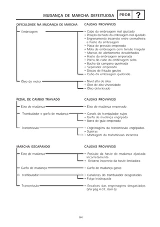 PROB ? 
8-4 
CAUSAS PROVÁVEIS 
• Cabo da embreagem mal ajustado 
• Posição da haste da embreagem mal ajustado 
• Engrenamento incorreto entre cremalheira 
e haste da embreagem 
• Placa de pressão empenada 
• Mola de embreagem com tensão irregular 
• Marcas de alinhamento desalinhadas 
• Haste da embreagem empenada 
• Porca do cubo da embreagem solta 
• Bucha da campana queimada 
• Separador empenado 
• Discos de fricção gastos 
• Cubo da embreagem quebrado 
• Nível alto de óleo 
• Óleo de alta viscosidade 
• Óleo deteriorado 
DIFICULDADE NA MUDANÇA DE MARCHA 
Embreagem 
Óleo do motor 
MUDANÇA DE MARCHA DEFEITUOSA 
PEDAL DE CÂMBIO TRAVADO 
Eixo de mudança 
Trambulador e garfo de mudança 
Transmissão 
CAUSAS PROVÁVEIS 
• Eixo de mudança empenado 
• Canais do trambulador sujos 
• Garfo de mudança engripado 
• Barra de guia empenada 
• Engrenagens da transmissão engripadas 
• Sujeiras 
• Montagem da transmissão incorreta 
MARCHA ESCAPANDO 
Eixo de mudança 
Garfo de mudança 
Trambulador 
Transmissão 
CAUSAS PROVÁVEIS 
• Posição da haste de mudança ajustada 
incorretamente 
• Retorno incorreto da haste limitadora 
• Garfo de mudança gasto 
• Canaletas do trambulador desgastadas 
• Folga inadequada 
• Encaixes das engrenagens desgastados 
(Ver pág.4-37, item 6) 
 
