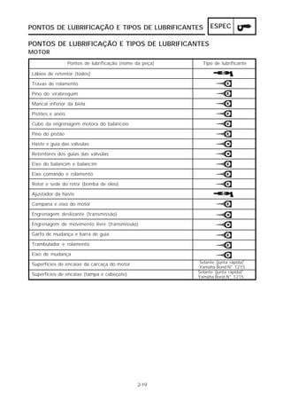 ESPEC 
PONTOS DE LUBRIFICAÇÃO E TIPOS DE LUBRIFICANTES 
PONTOS DE LUBRIFICAÇÃO E TIPOS DE LUBRIFICANTES 
Pontos de lubrificação (nome da peça) Tipo de lubrificante 
2-19 
MOTOR 
Lábios de retentor (todos) 
Travas de rolamento 
Pino do virabrequim 
Mancal inferior da biela 
Pistões e anéis 
Cubo da engrenagem motora do balanceio 
Pino do pistão 
Haste e guia das válvulas 
Retentores dos guias das válvulas 
Eixo do balancim e balancim 
Eixo comando e rolamento 
Rotor e sede do rotor (bomba de óleo) 
Ajustador da haste 
Campana e eixo do motor 
Engrenagem deslizante (transmissão) 
Engrenagem de movimento livre (transmissão) 
Garfo de mudança e barra de guia 
Trambulador e rolamento 
Eixo de mudança 
Superfícies de encaixe da carcaça do motor 
Superfícies de encaixe (tampa e cabeçote) Selante (junta rápida)® 
Selante (junta rápida)® 
Yamaha Bond N° 1215 
Yamaha Bond N° 1215 
 