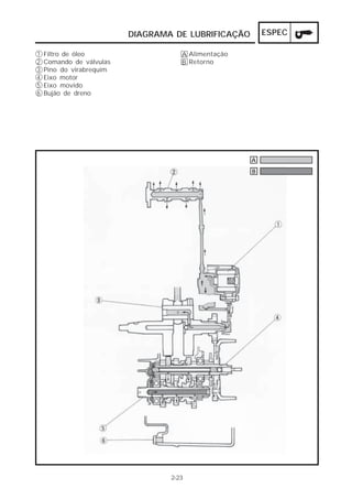 ESPEC 
Filtro de óleo 
Comando de válvulas 
Pino do virabrequim 
Eixo motor 
Eixo movido 
Bujão de dreno 
A 
B 
123456 
DIAGRAMA DE LUBRIFICAÇÃO 
AB 
2-23 
Alimentação 
Retorno 
 