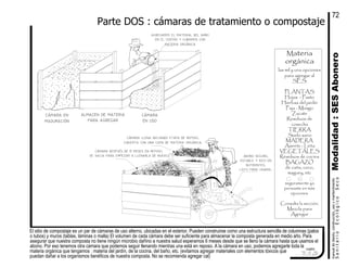 Modalidad:SESAboneromanualdediseńo,construcción,usoymantenimiento
SanitarioEcológicoSeco
Parte DOS : cámaras de tratamiento o compostaje
72
El sitio de compostaje es un par de cámaras de uso alterno, ubicadas en el exterior. Pueden construirse como una estructura sencilla de columnas (palos
o tubos) y muros (tablas, láminas o malla) El volumen de cada cámara debe ser suficiente para almacenar la composta generada en medio año. Para
asegurar que nuestra composta no tiene ningún microbio dañino a nuestra salud esperamos 6 meses desde que se lleno la cámara hasta que usamos el
abono. Por eso tenemos otra cámara que podemos seguir llenando mientras una está en reposo. A la cámara en uso, podemos agregarle toda la
materia orgánica que tengamos : materia del jardín, de la cocina, del baño, etc. (evitamos agregar materiales con elementos tóxicos que
puedan dañar a los organismos benéficos de nuestra composta. No se recomienda agregar cal) 7.1.3
cuadro
agregamos el material del baño
en el centro y cubrimos con
materia orgánica
almacen de materia
para agregar
cámara en
maduración
cámara
en uso
abono seguro,
estable y rico en
nutrientes.
listo para usarse.
cámara después de 6 meses en reposo.
se vacia para empezar a llenarla de nuevo.
cámara llena iniciando etapa de reposo.
cubierta con una capa de materia orgánica.
Materia
orgánica
las mil y una opciones
para agregar al
SES:
PLANTAS
Hojas - Pasto
Hierbas del jardín
Paja - Musgo
Zacate
Residuos de
cosecha
TIERRA
Suelo sano
MADERA
Aserrín - Leña
VEGETALES
Residuos de cocina
BAGAZO
de caña, coco,
maguey, etc
...
seguramente ya
pensaste en más
opciones.
Consulta la sección:
Mezcla para
Agregar
 