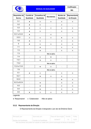 Codificação
                                   MANUAL DA QUALIDADE
                                                                                            MQ


Requisitos da        Comitê da    Conselhos da                         Núcleo da      Representante
                                                     Secretarias
    Norma            Qualidade      Qualidade                          Qualidade        da Direção

        5.1

        5.2                                                 -                                 -

        5.3

        5.4                                                 -

 5.5.1 a 5.5.2                            -                                  -                -

        5.5.3

        5.6                                                 -

         6

        7.1               -                                 -

        7.2               -                                 -

        7.3                                           Não se aplica.

        7.4               -                                                  -                -

        7.5.1             -                                                  -                -

        7.5.2                                         Não se aplica.

 7.5.3 a 7.5.5            -                                                  -                -

        7.6                                           Não se aplica.

        8.1                                                 -

        8.2.1             -                                                                   -

        8.2.2             -               -                 -

 8.2.3 a 8.2.4            -                                 -

        8.3               -                                 -

        8.4               -                                 -

        8.5

Legenda:

  Responsável             Colaborador         - Não se aplica



5.5.2     Representante da Direção
              O Representante da Direção é designado o por ato da Diretoria Geral.



Revisado por:                 Aprovado por:                 Data de Aprovação      Versão         Folha
                                                                  04/06/07           1.6          12/21
Núcleo da Qualidade           Comitê da Qualidade
   Este documento não poderá ser copiado ou cedido sem a prévia autorização do Núcleo da Qualidade.
 